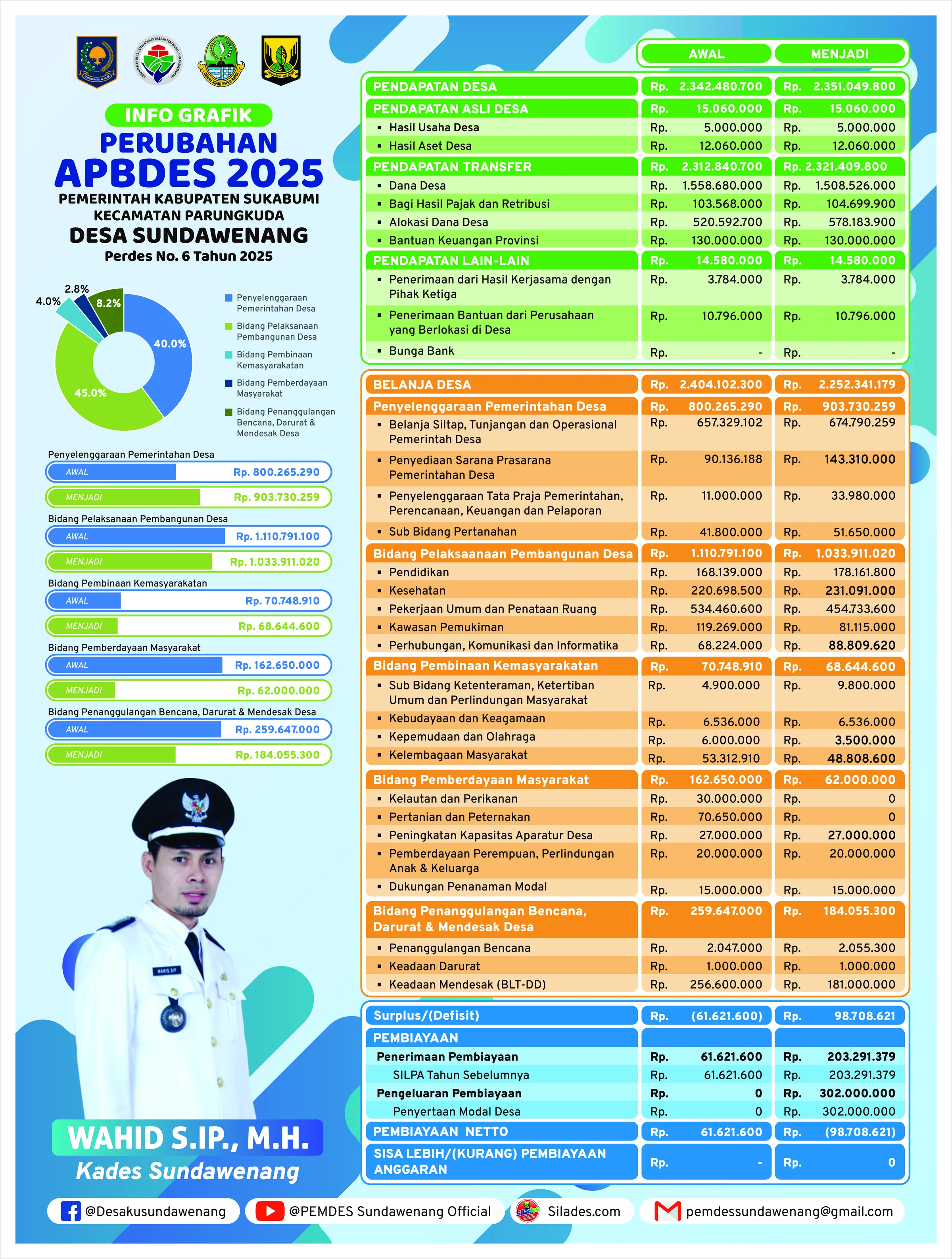 PERUBAHAN APB-DESA TAHUN ANGGARAN 2025