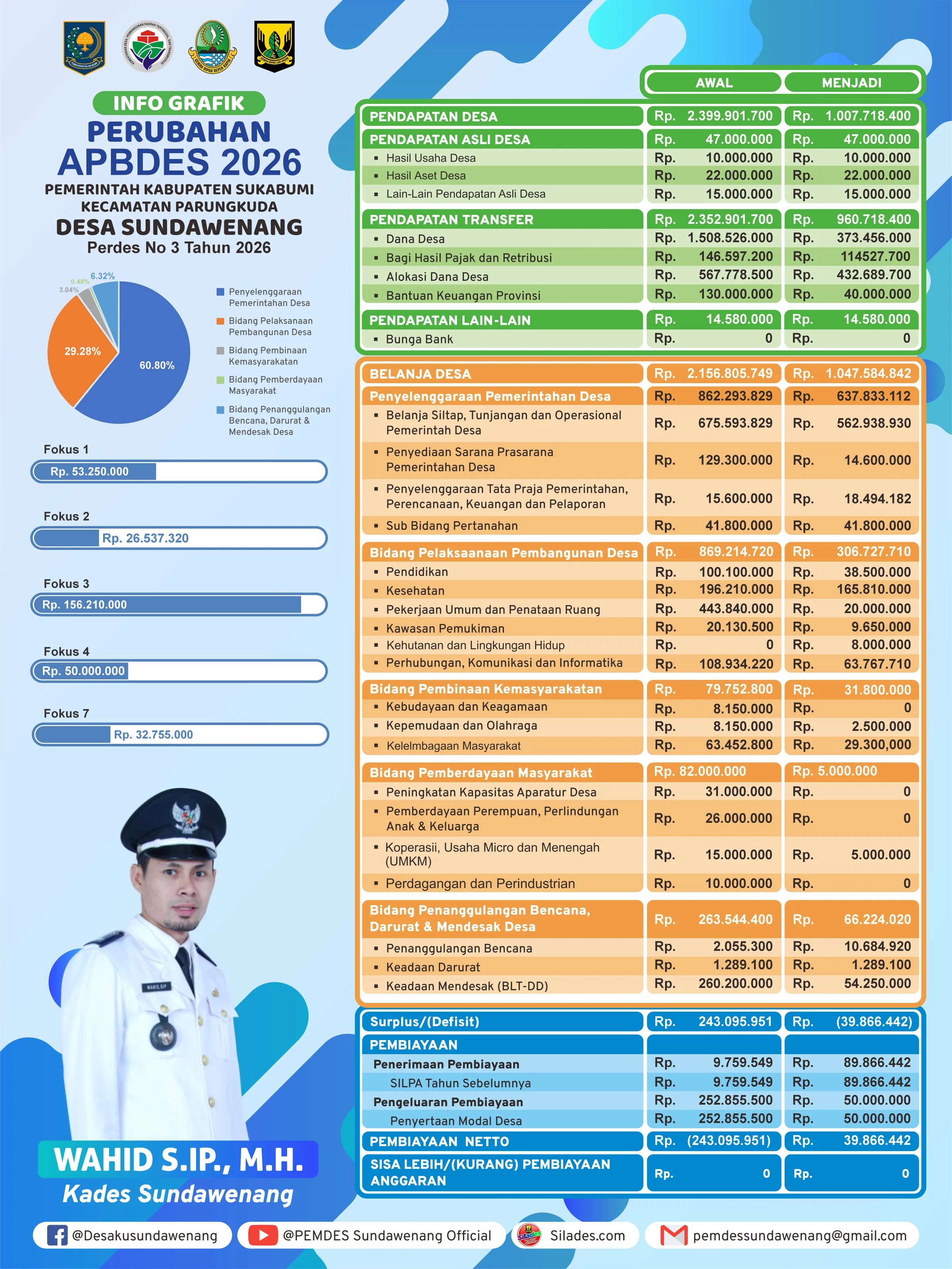 INFOGRAFIK PERUBAHAN APBDESA TAHUN ANGGARAN 2026